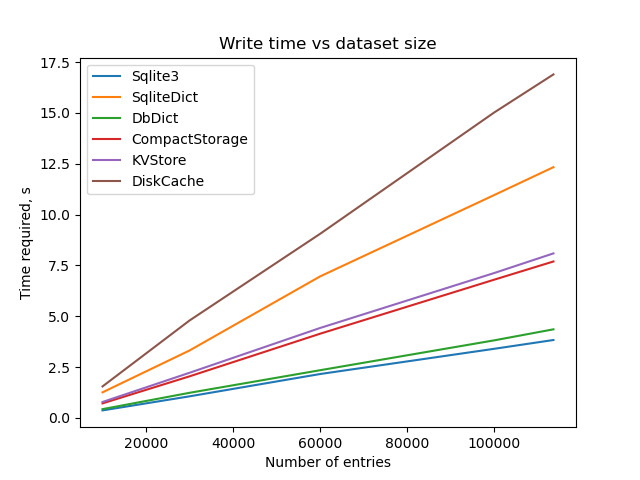 Write Time vs Dataset Size