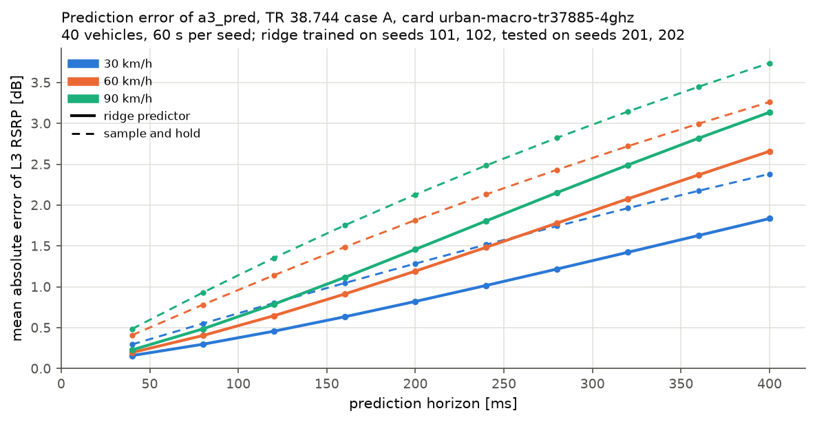 Prediction error against horizon for the ridge predictor and sample and hold at 30, 60 and 90 km/h