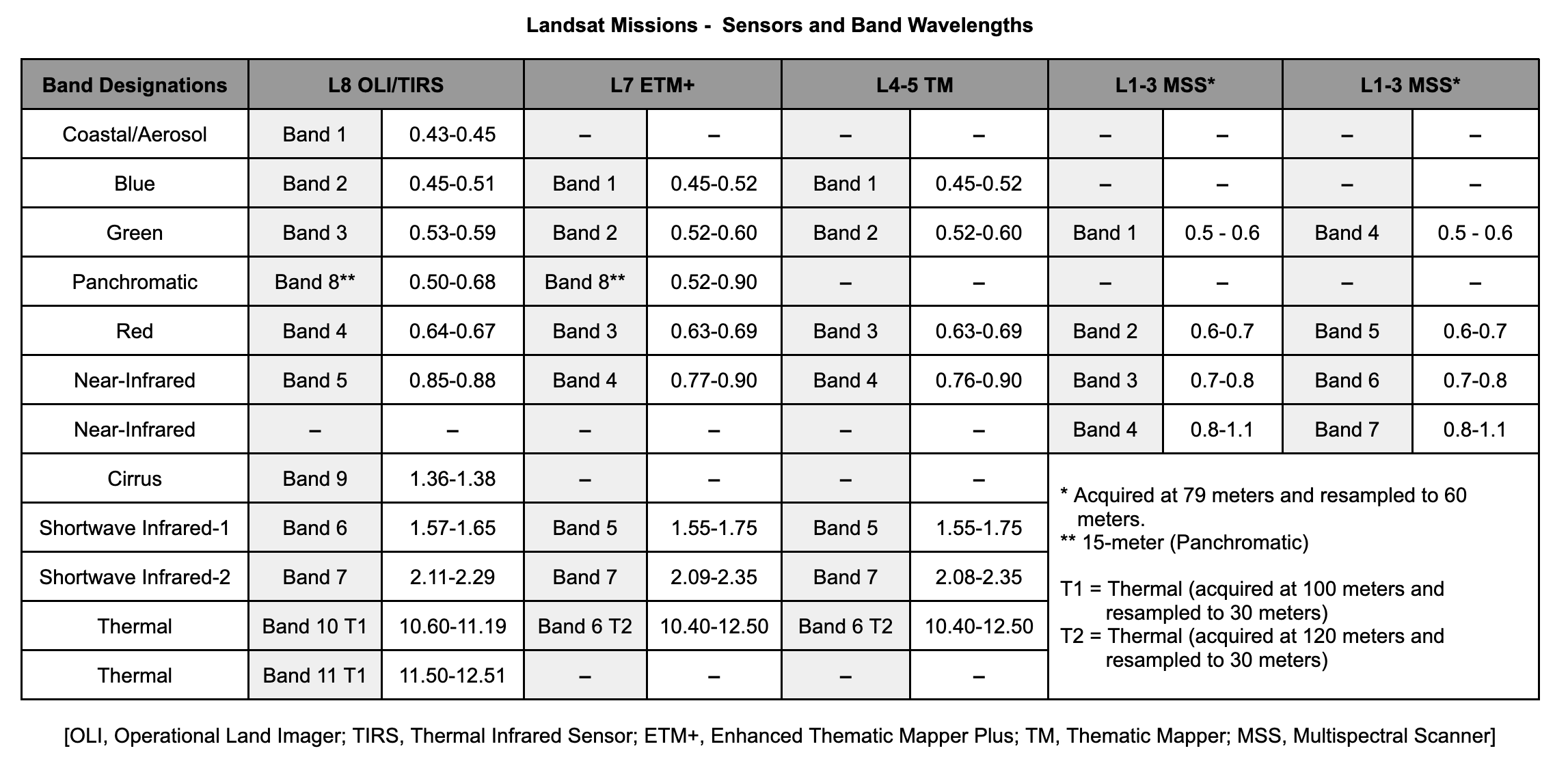 Landsat Missions - Sensors and Band Wavelengths
