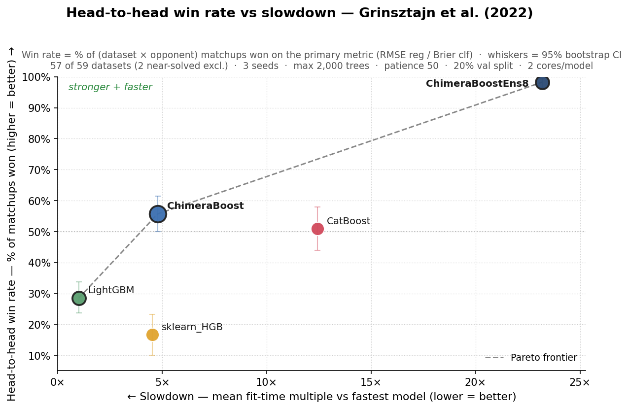 Blended strength vs slowdown Pareto