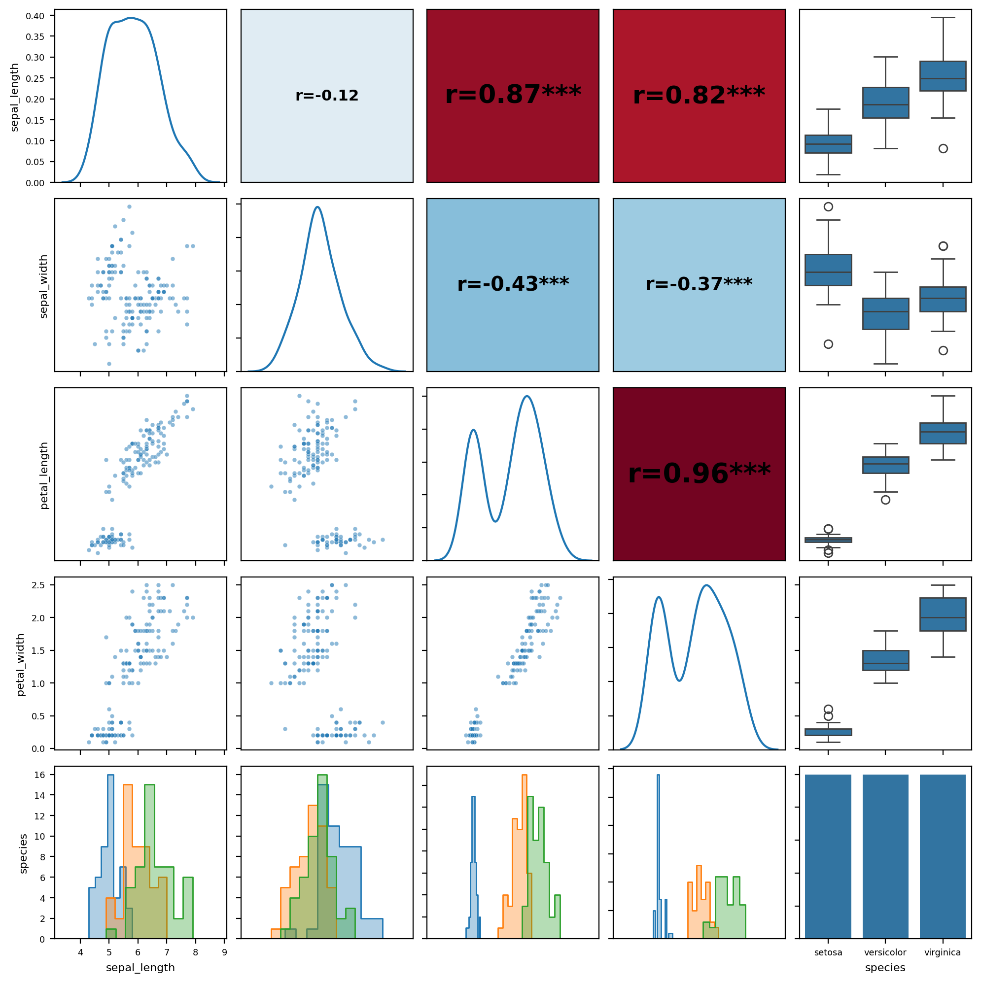 Basic iris pair plot