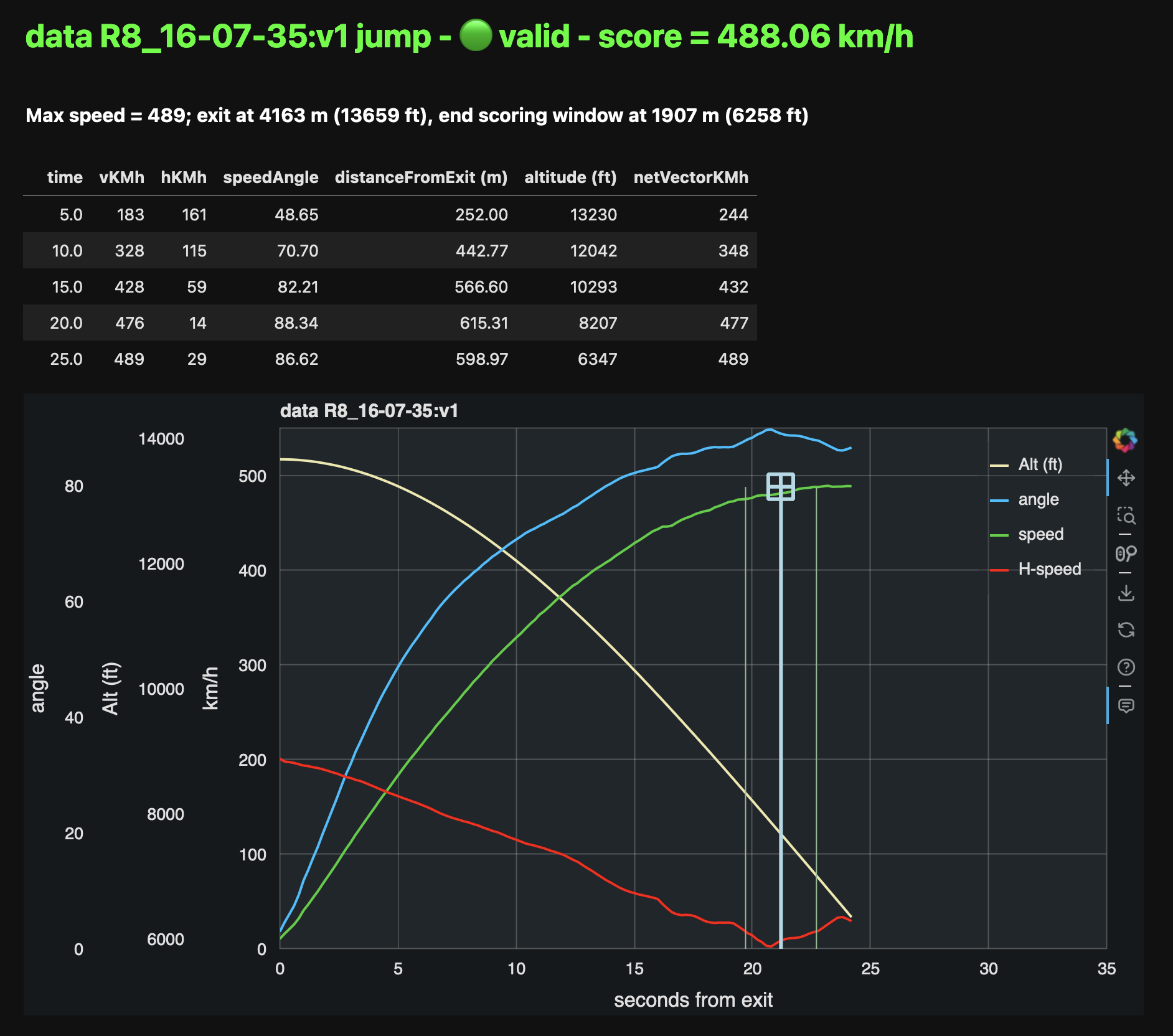 Speed run summary example