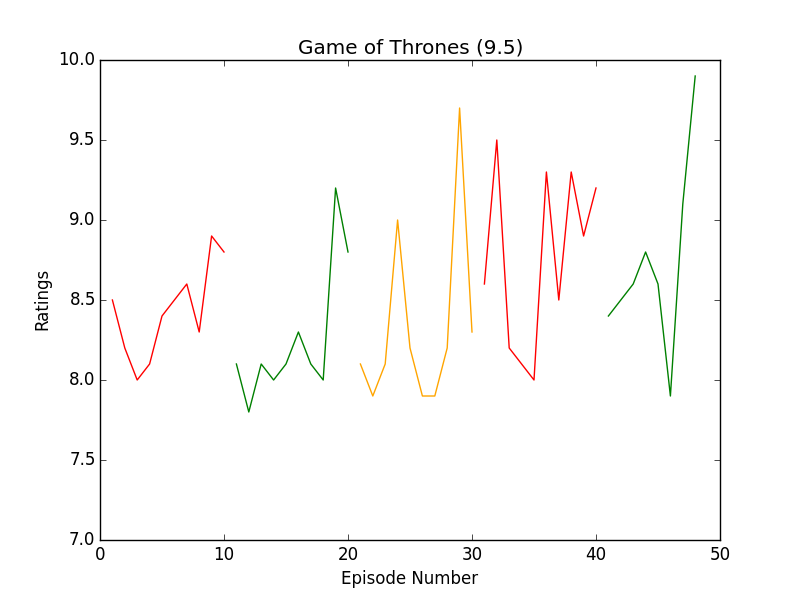 https://raw.githubusercontent.com/leosartaj/tvstats/master/data/graphs/gameOfThrones.png