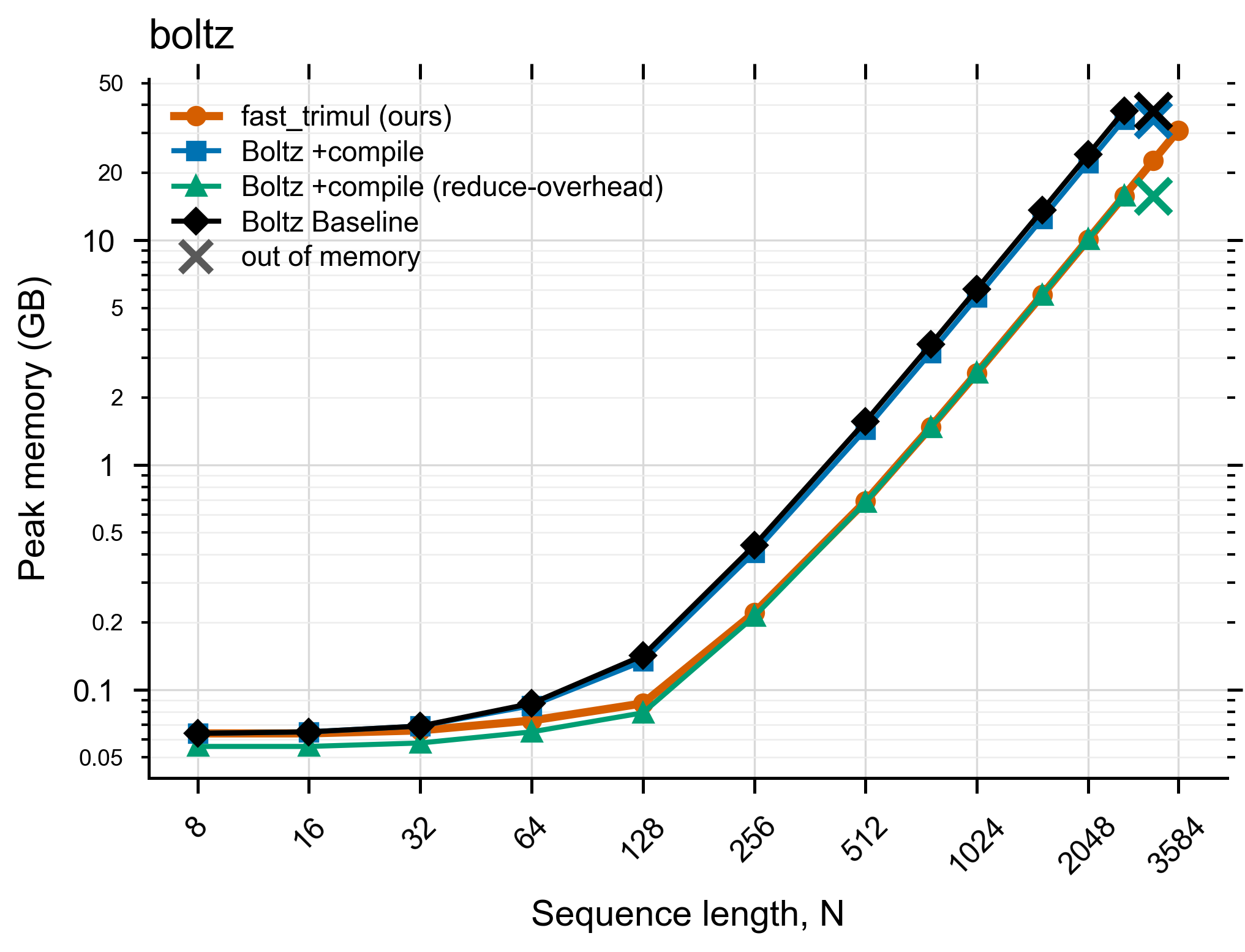 Boltz-1 peak memory vs N
