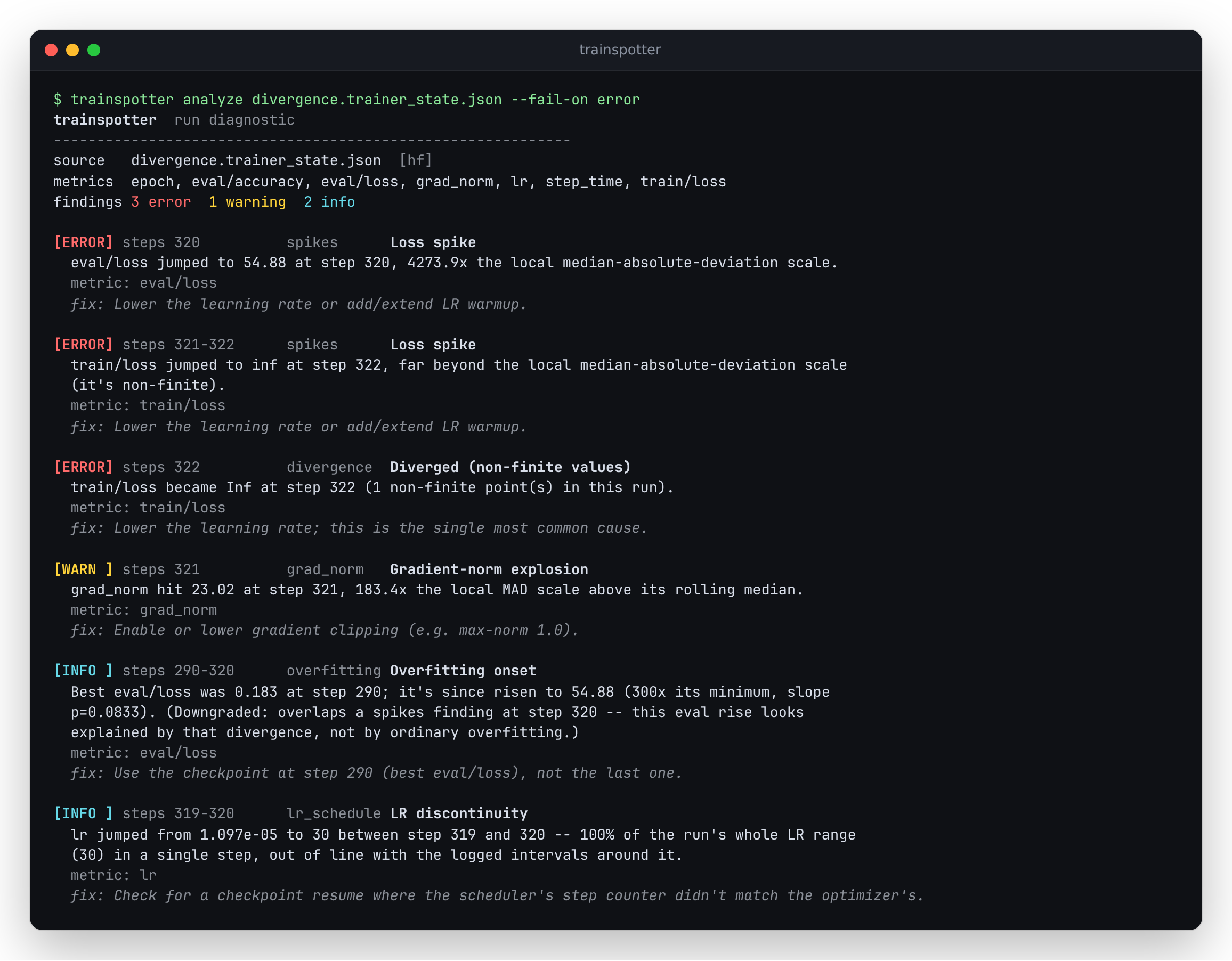 Terminal output of trainspotter analyze divergence.trainer_state.json --fail-on error, showing all 6 findings ordered by severity -- three ERROR findings (two loss spikes, the divergence) first, then one WARNING (the gradient-norm explosion), then two INFO (the downgraded overfitting onset and the LR discontinuity) -- each with step range, detector name, message, and a one-line fix suggestion.