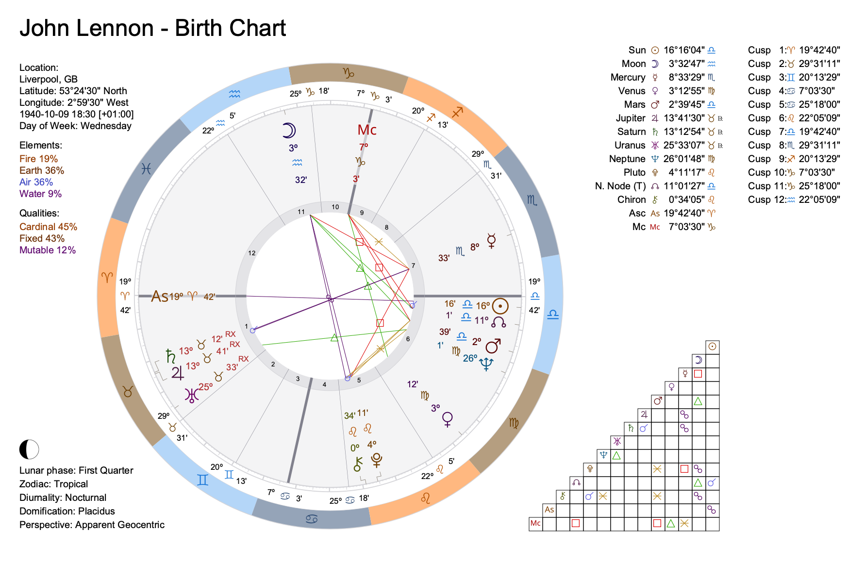 Modern chart with the classic theme