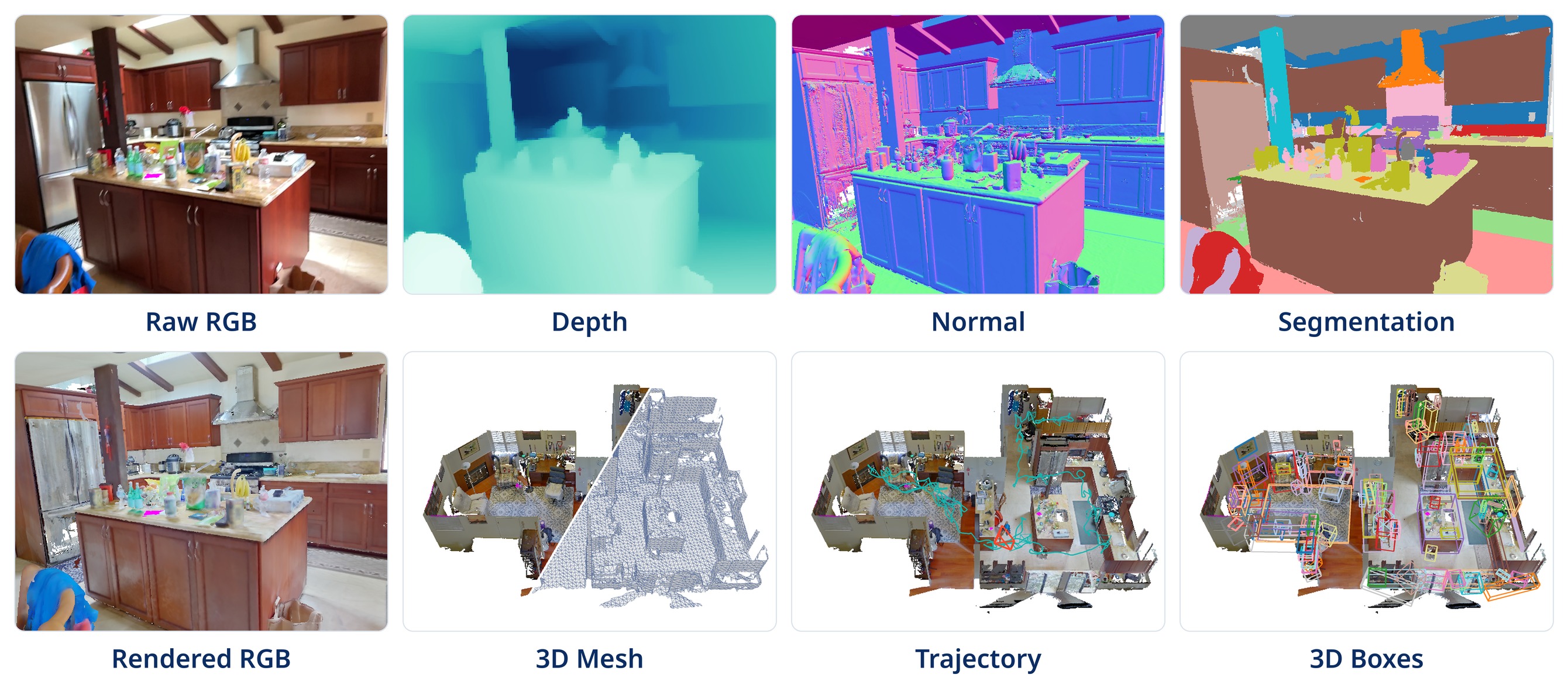 RGB, depth, normals, and segmentation of one ScanNet++ frame; the rendered mesh; and the 3D mesh (textured and wireframe), camera trajectory, and 3D boxes