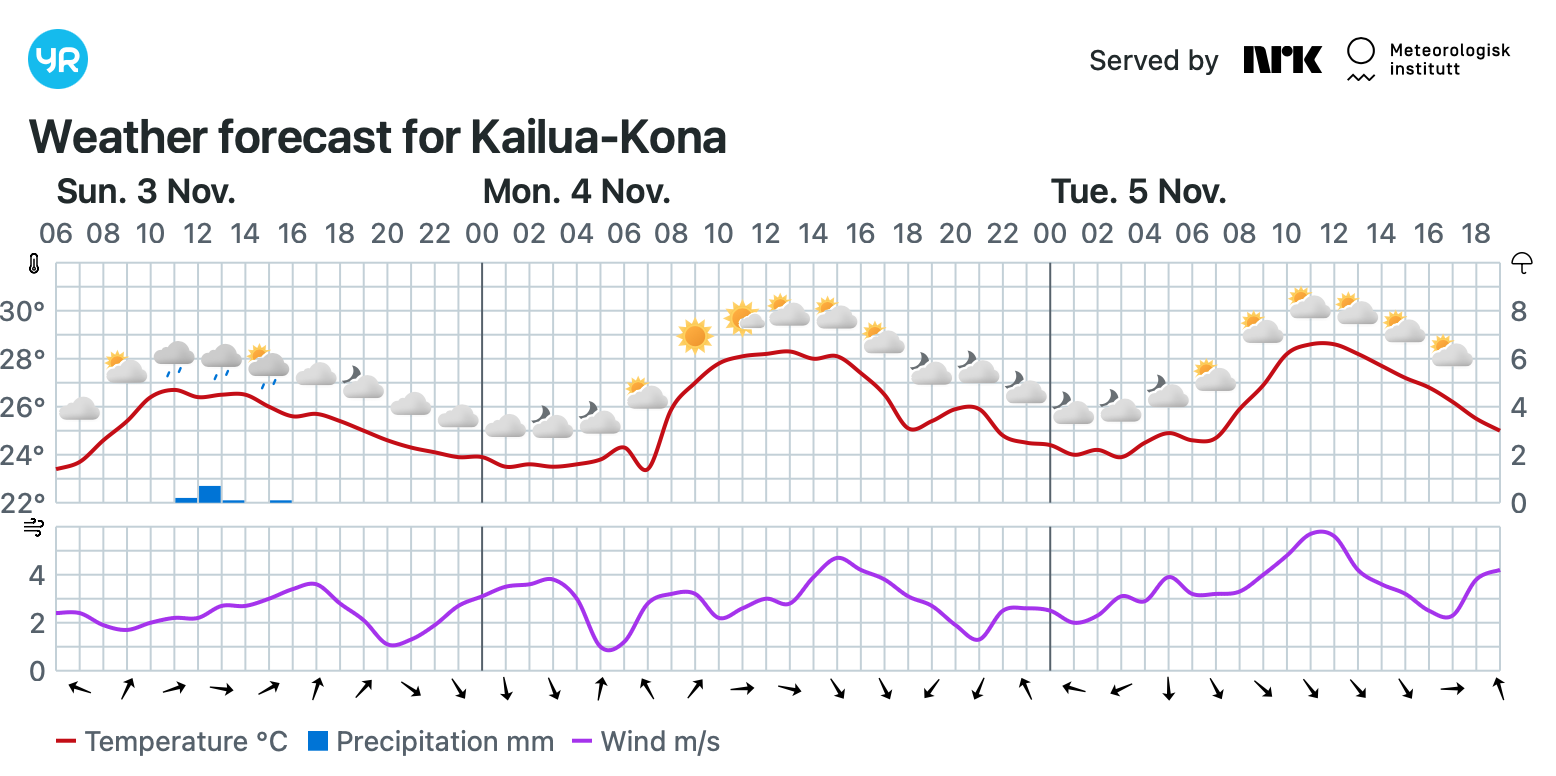 Standard meteogram