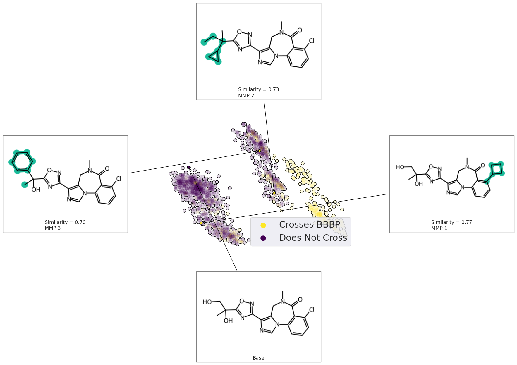 chemical space showing a molecule space that is predicted not to cross the blood brain barrier along with three synthetically feasible modifications