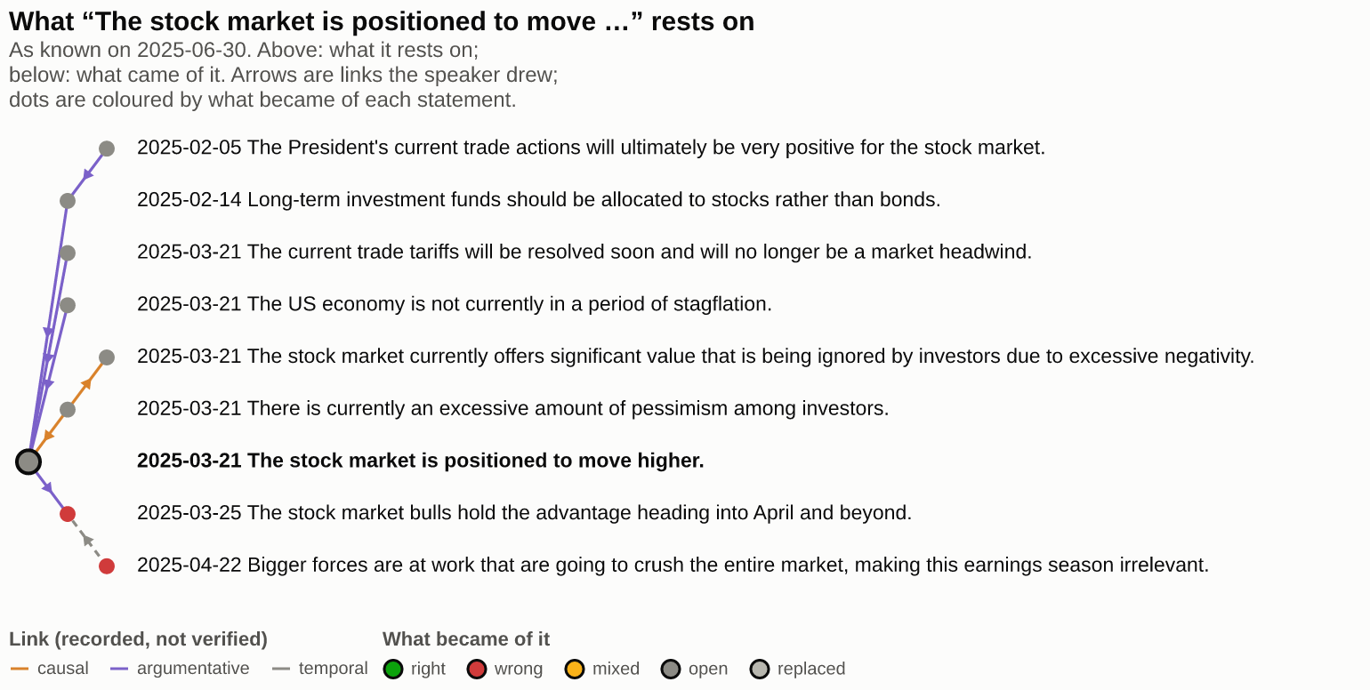 What "The stock market is positioned to move higher" rested on and led to, as known on 30 June 2025