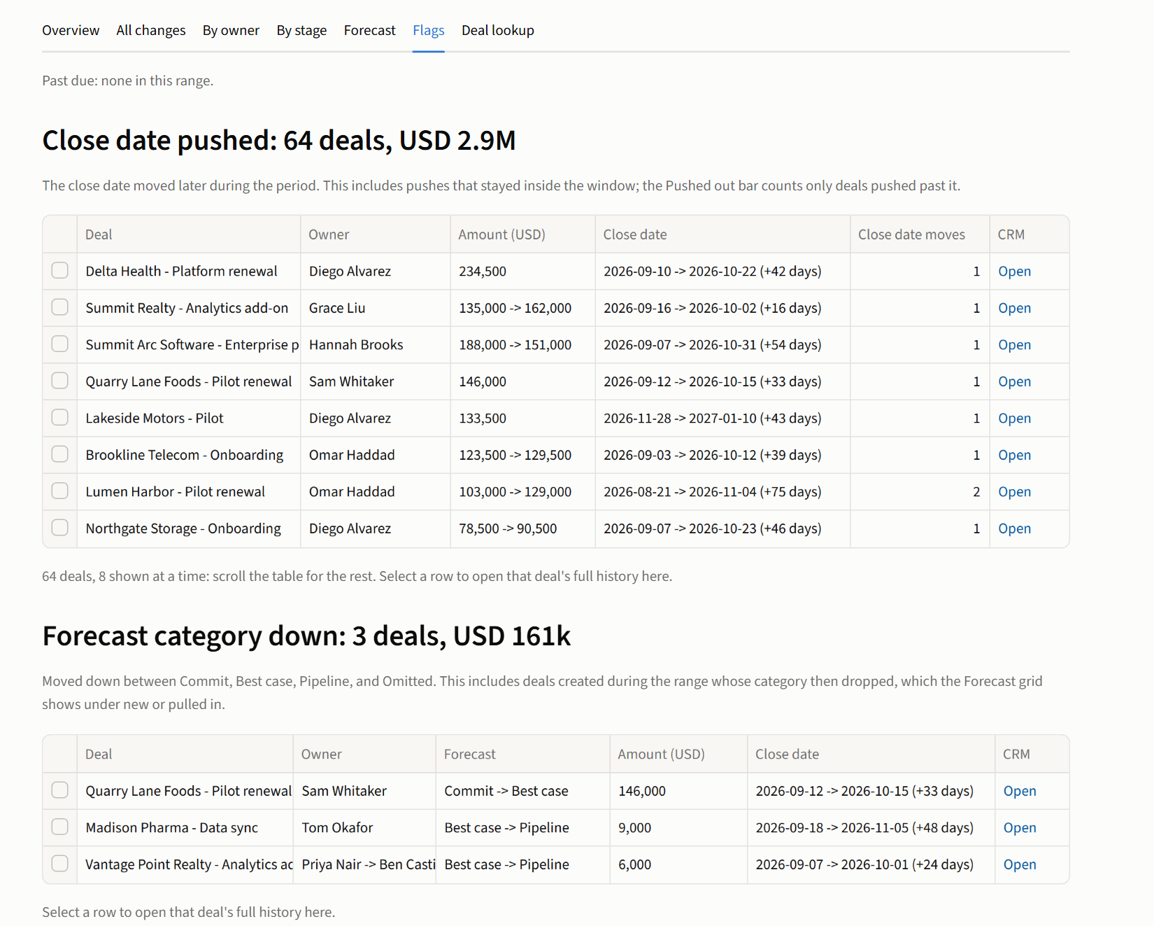 Flags tab: close dates pushed, forecast category down, and more, each with count and dollars