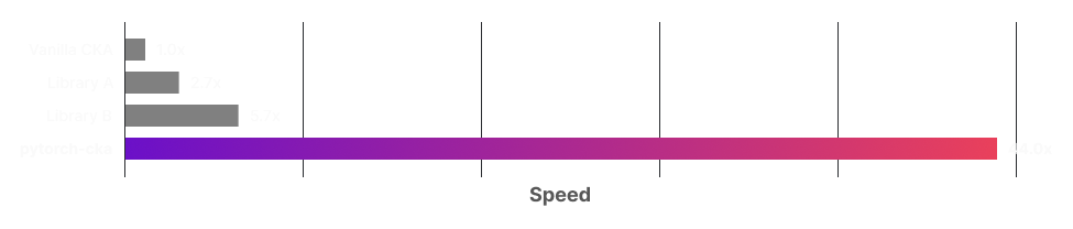 A bar chart with benchmark results