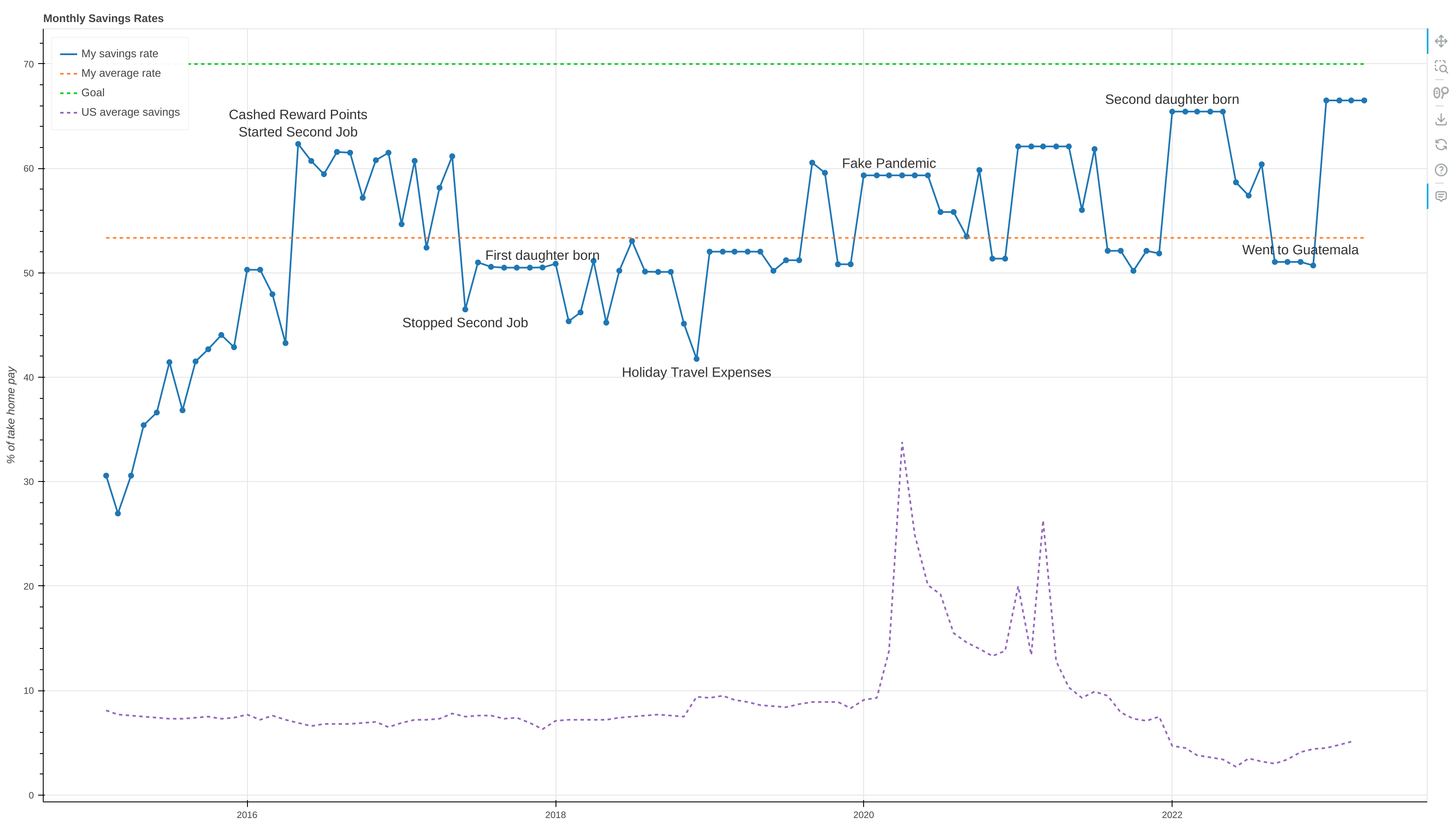 Savings rates plotted with annotations