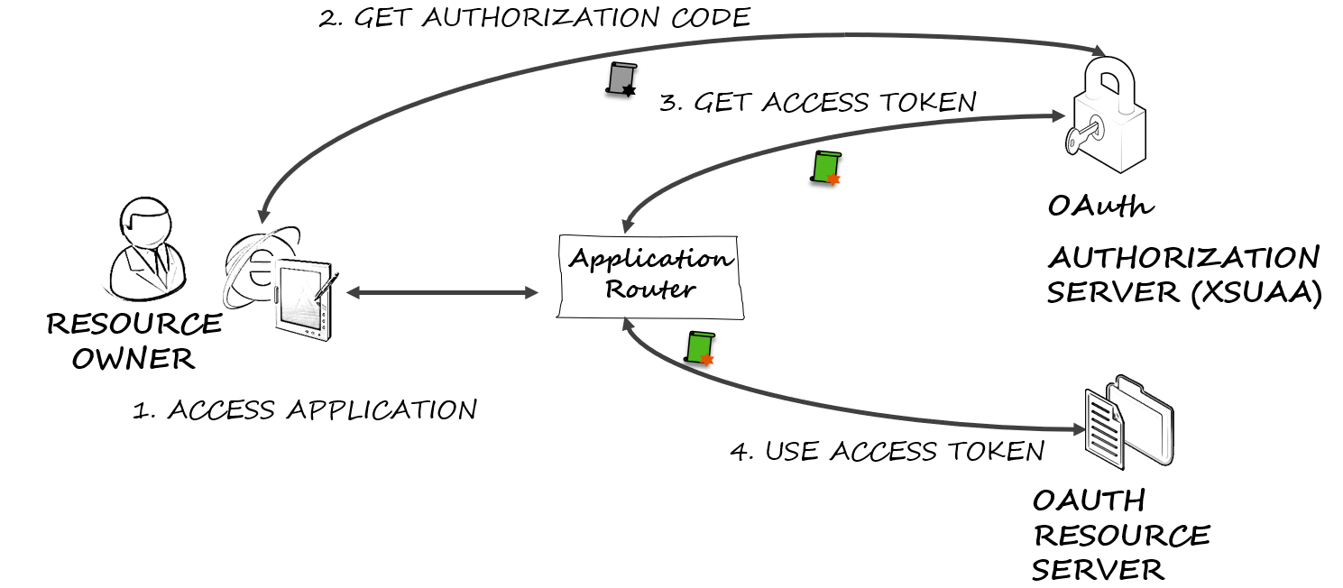 Authorization access token. Oauth 2.0 схема. Oauth authorization code Flow. Oauth авторизации что это. Authorization code Grant.