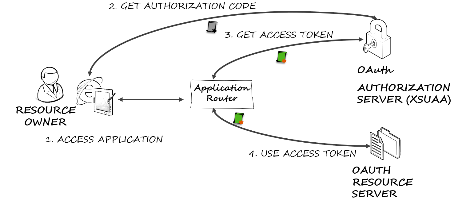 Authorization access token