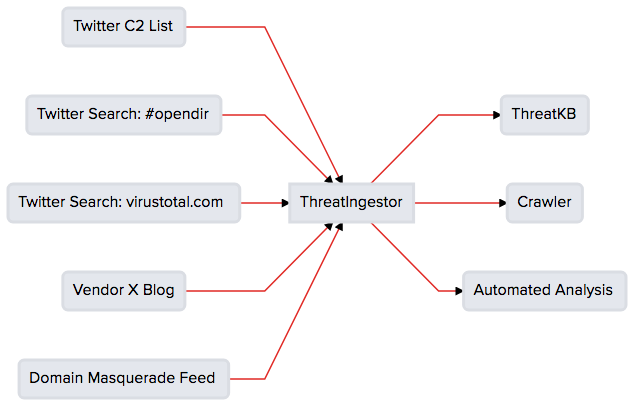 ThreatIngestor flowchart with several sources feeding into multiple operators.