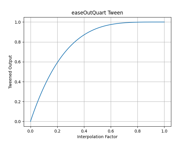 pytweening.easeOutQuart()