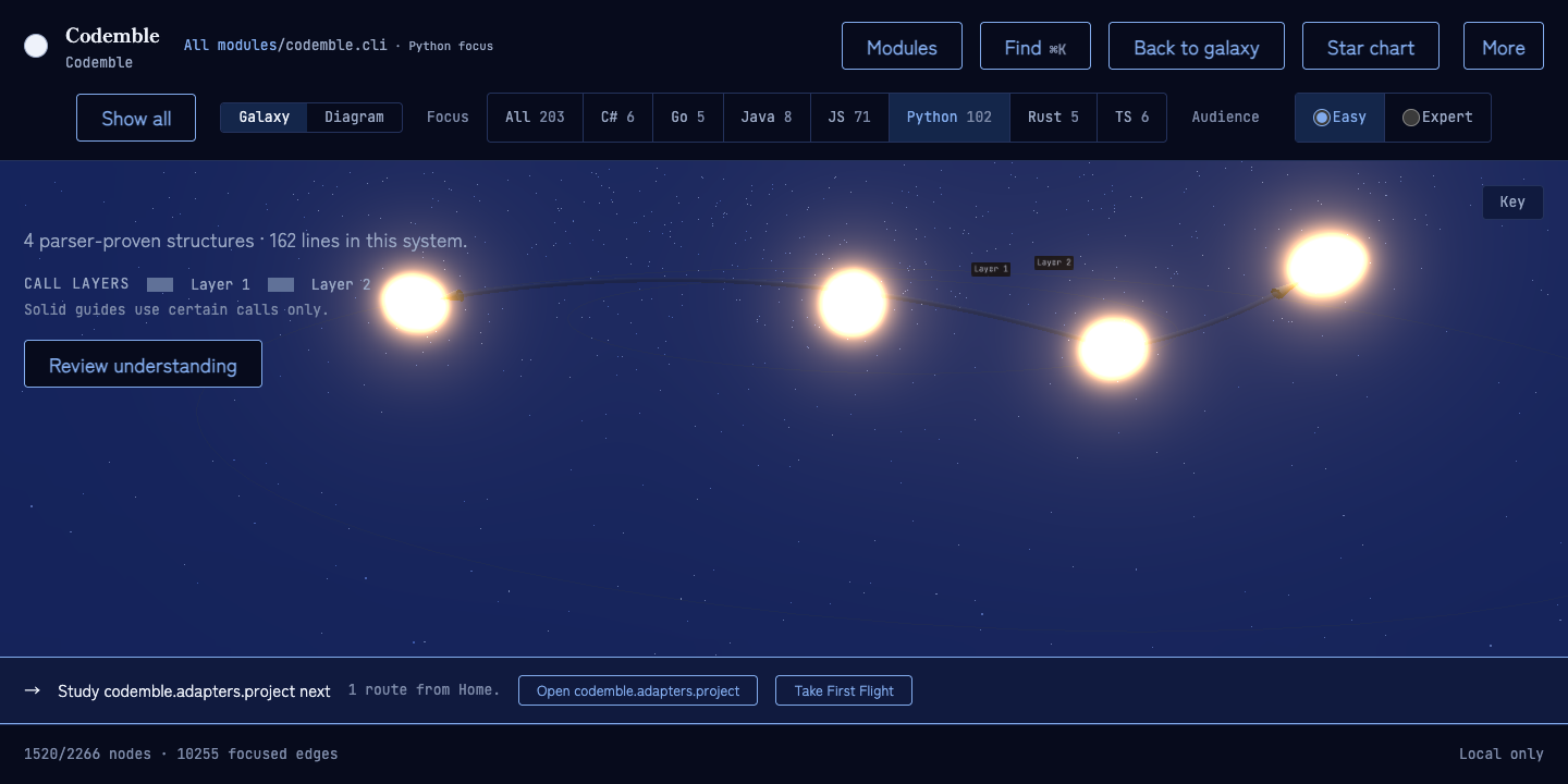 Current Codemble Home system after its graph-derived checks were passed, with all four parser-proven structures glowing amber.