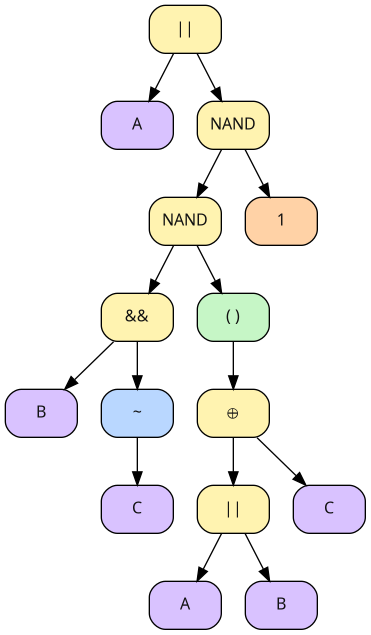 Parse tree of expression
