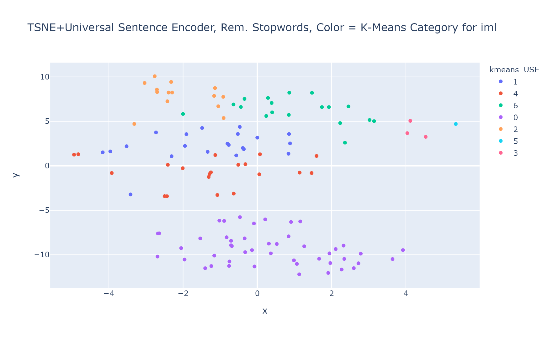 iml Plotting with TSNE + USE, Colored on K-Means Cluster