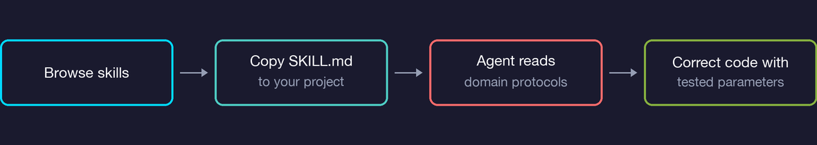 Browse skills, copy SKILL.md to your project, the agent reads domain protocols, you get correct code with tested parameters