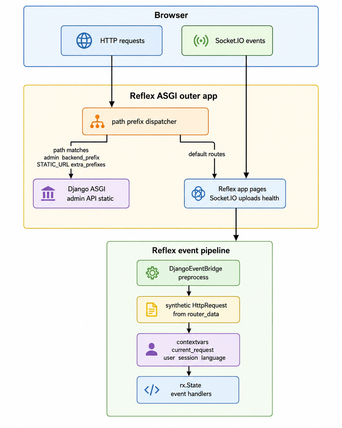 reflex-django architecture