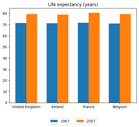 Grouped bar chart (default Matplotlib) showing life expectancy in 1967 and 2007 for four countries. Bars: blue for 1967, orange for 2007.