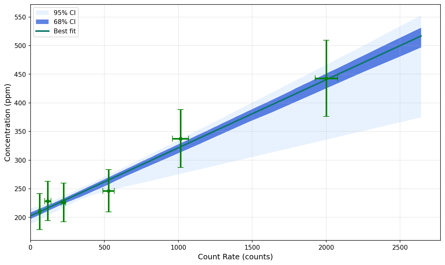 Calibration curve with 68% and 95% bootstrap confidence intervals
