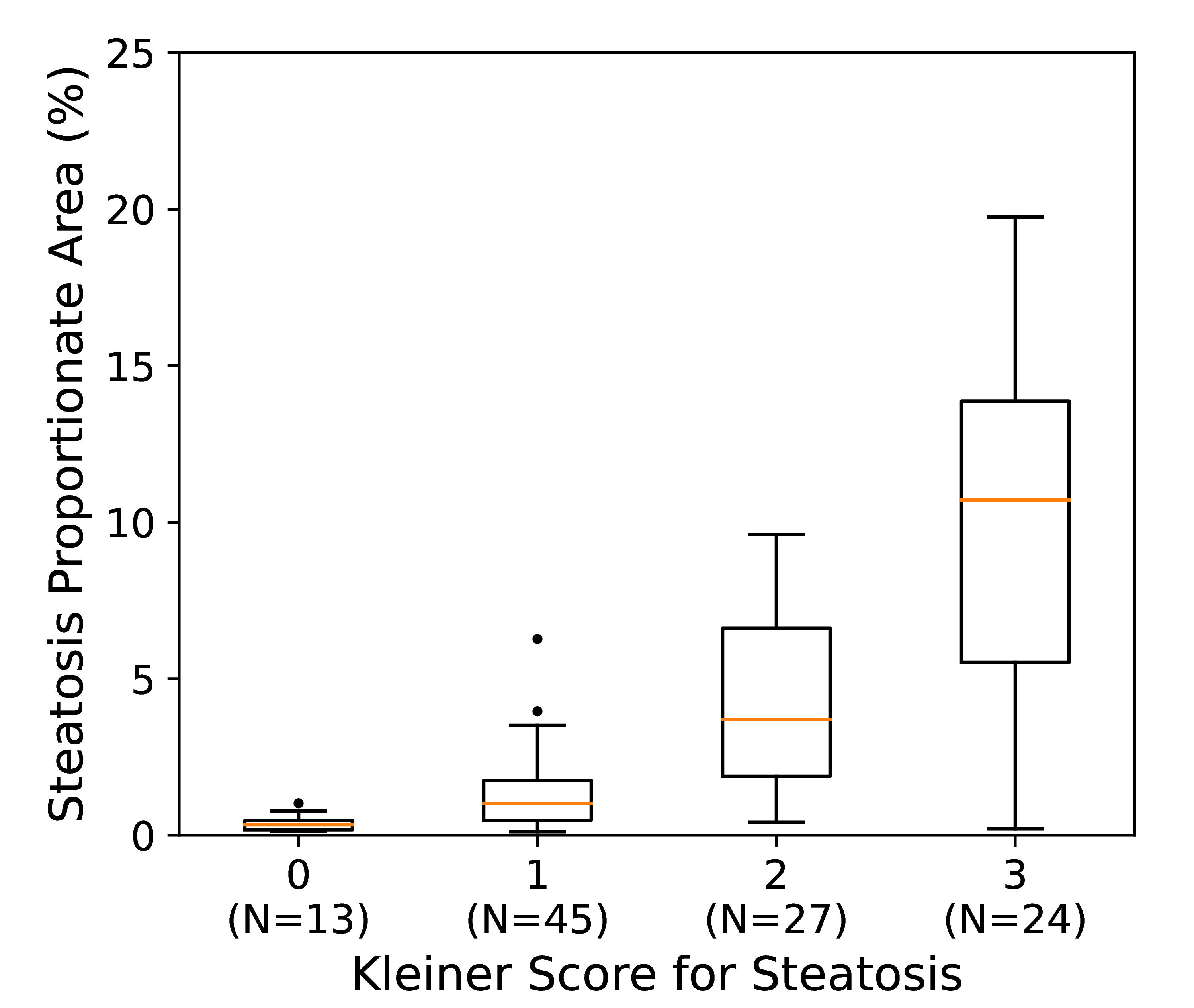 Box-and-Whisker plot for GTex liver dataset for steatosis quantification