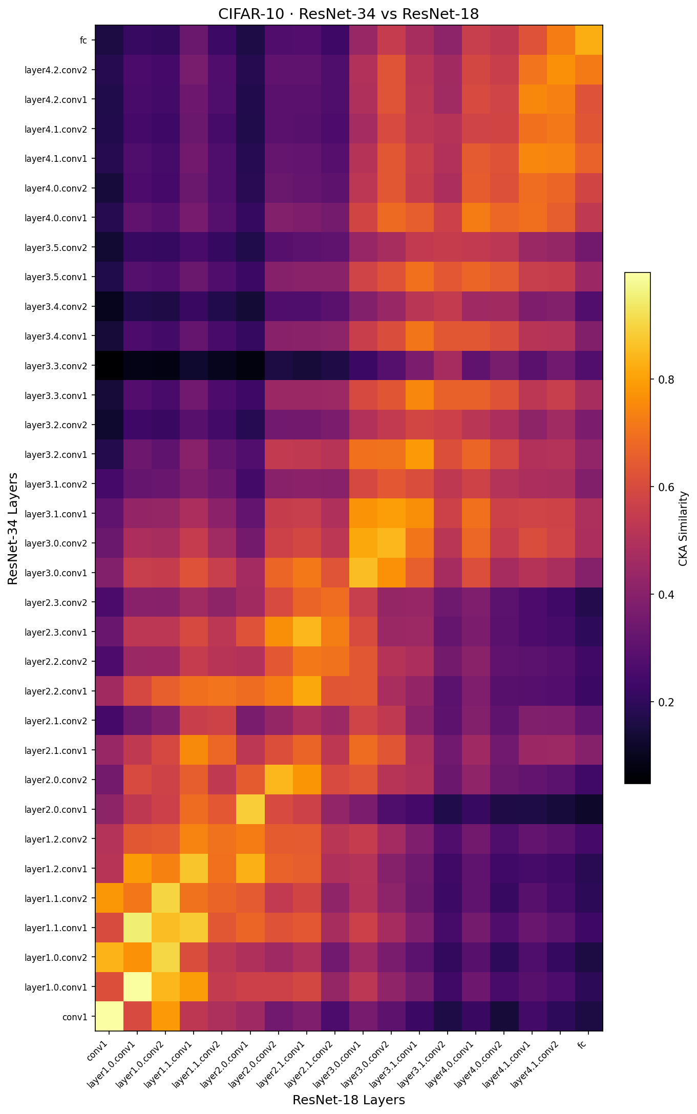 Cross-model comparison heatmap