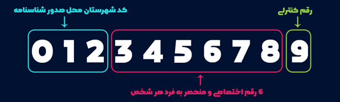 Structure of Iranian National Code