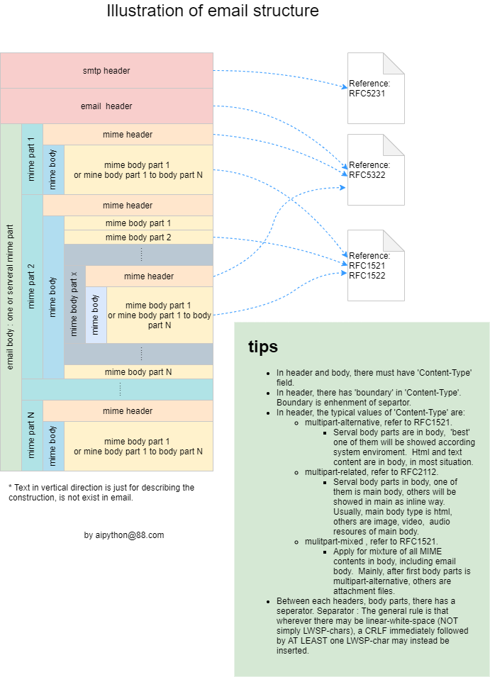 illustration of Email structure