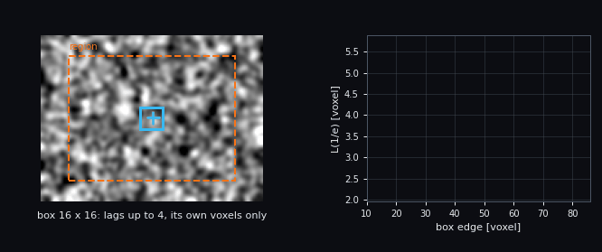 Concentric boxes of growing size about one centre; the correlation length settles once the box is large enough