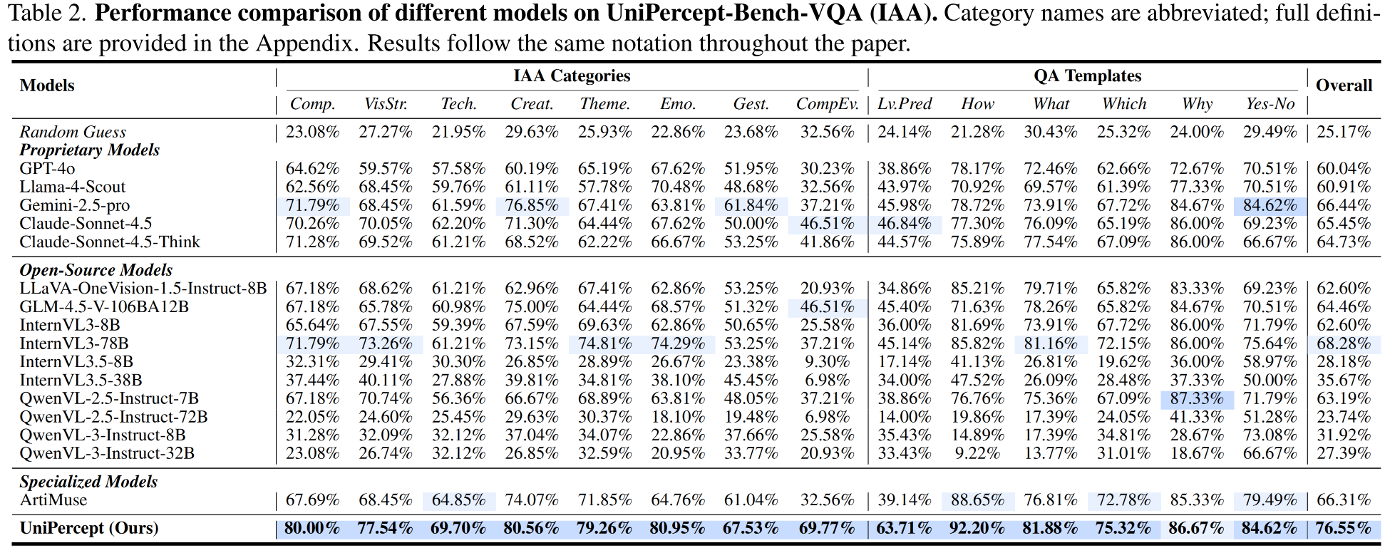 Performance on UniPercept-Bench-VQA (IAA)