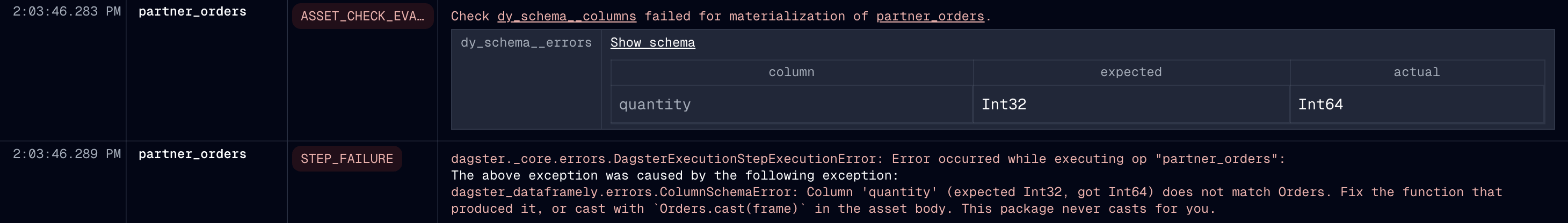 A run log where the quantity column is Int64. The failing dy_schema__columns check has dy_schema__errors, which shows the expected and actual dtype. The step failure below it names the same column in the ColumnSchemaError message.