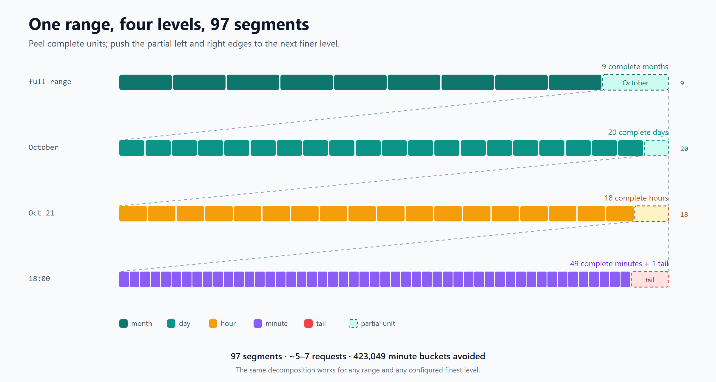 The range is split into nine complete months, then October into twenty days, then October 21 into eighteen hours, then the partial hour into forty-nine minutes and a one-minute tail: ninety-seven segments.