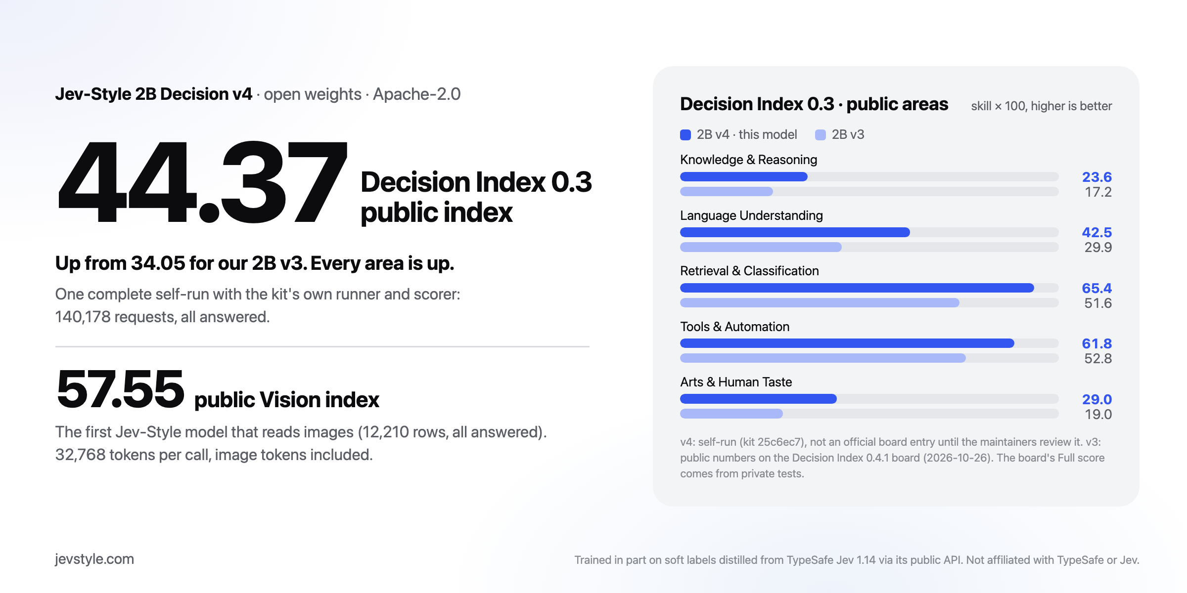 Jev-Style-2B-Decision-v4: 44.37 on the Decision Index 0.3 public index (one complete self-run, up from 34.05 for the 2B v3 on the board) and 57.55 on the public Vision index; 32,768 tokens per call, image tokens included.
