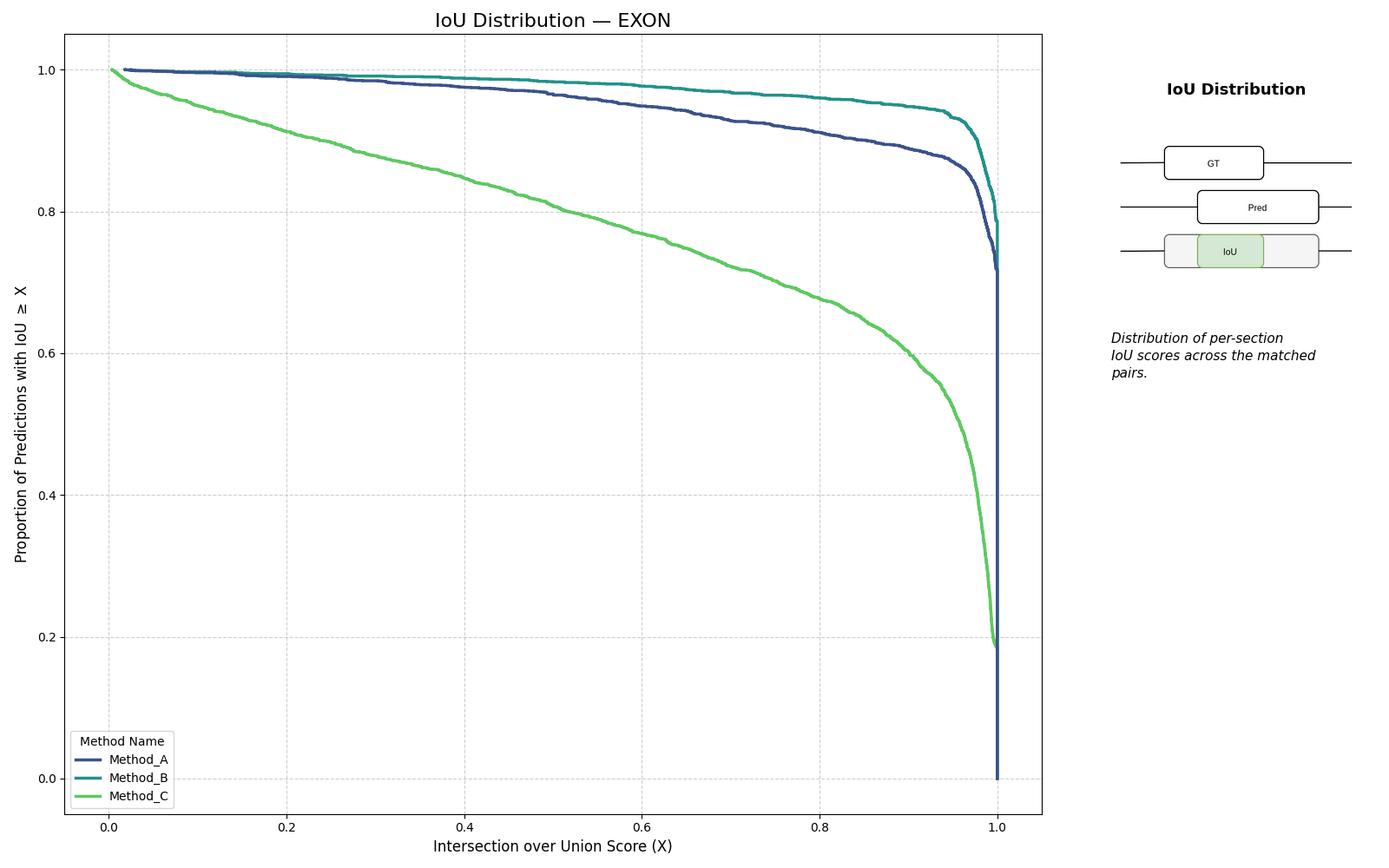 IoU distribution