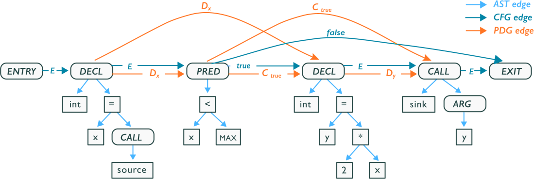 Code Property Graph Demo