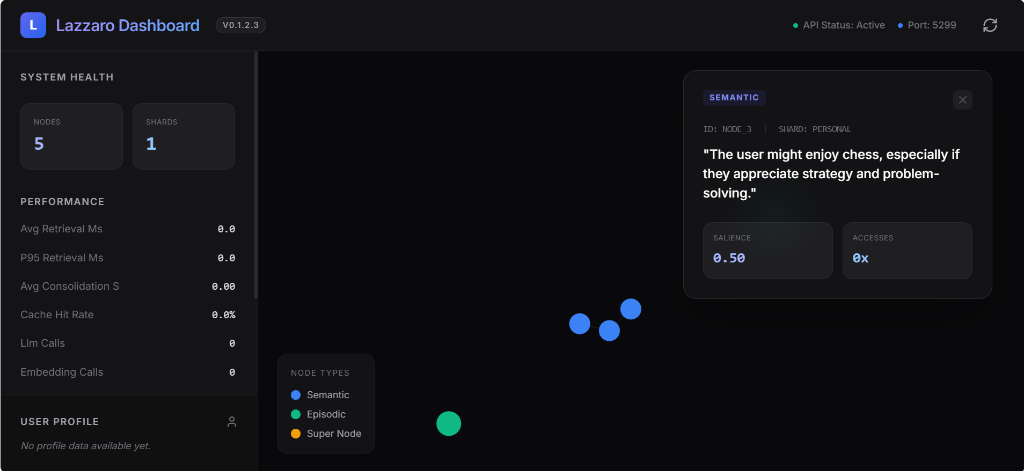 Lazzaro Dashboard Preview