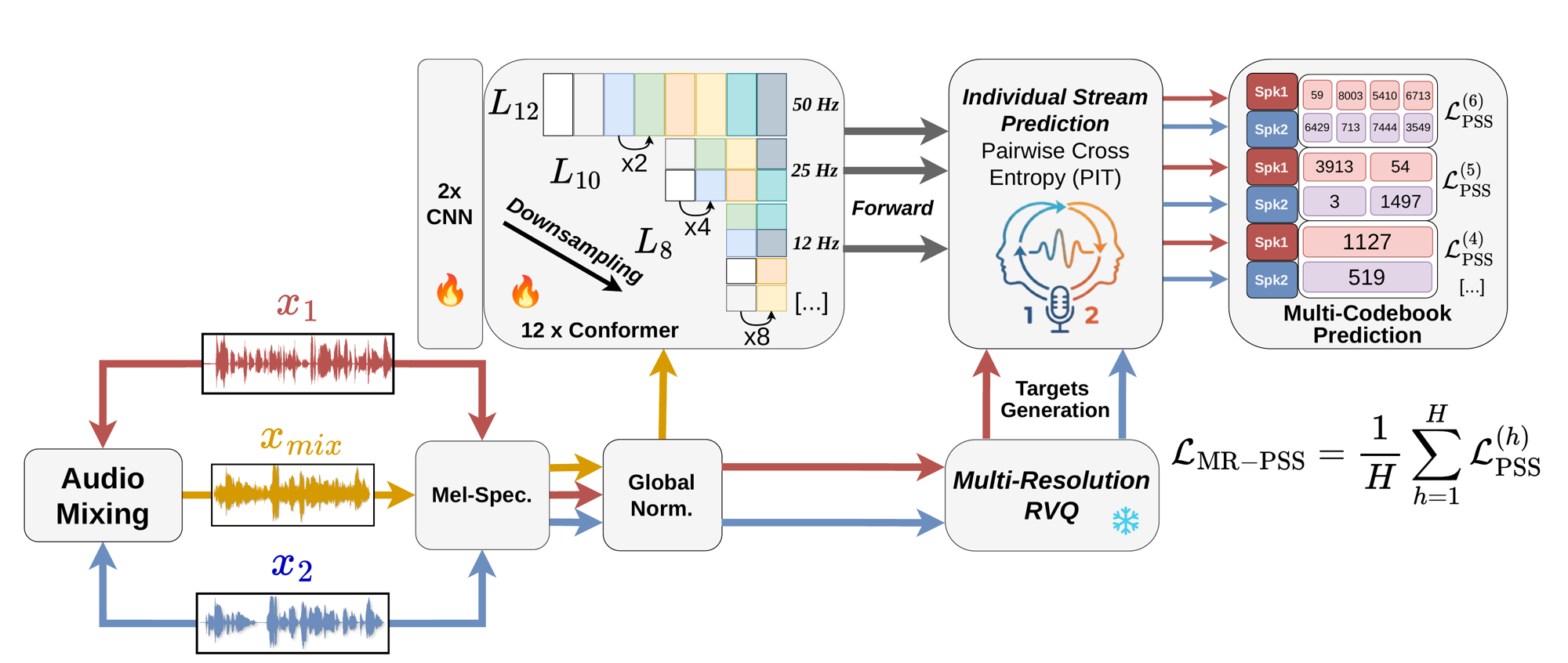 SepRQ architecture