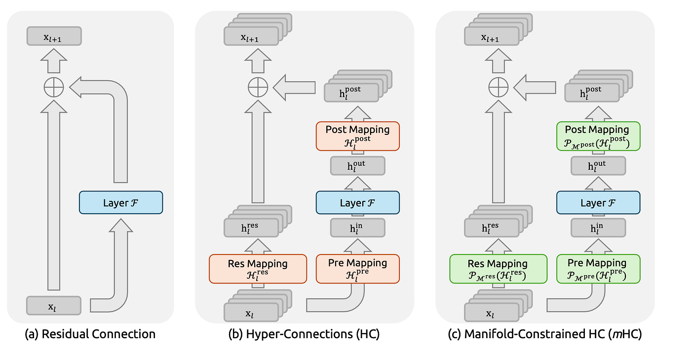 MHC Architecture