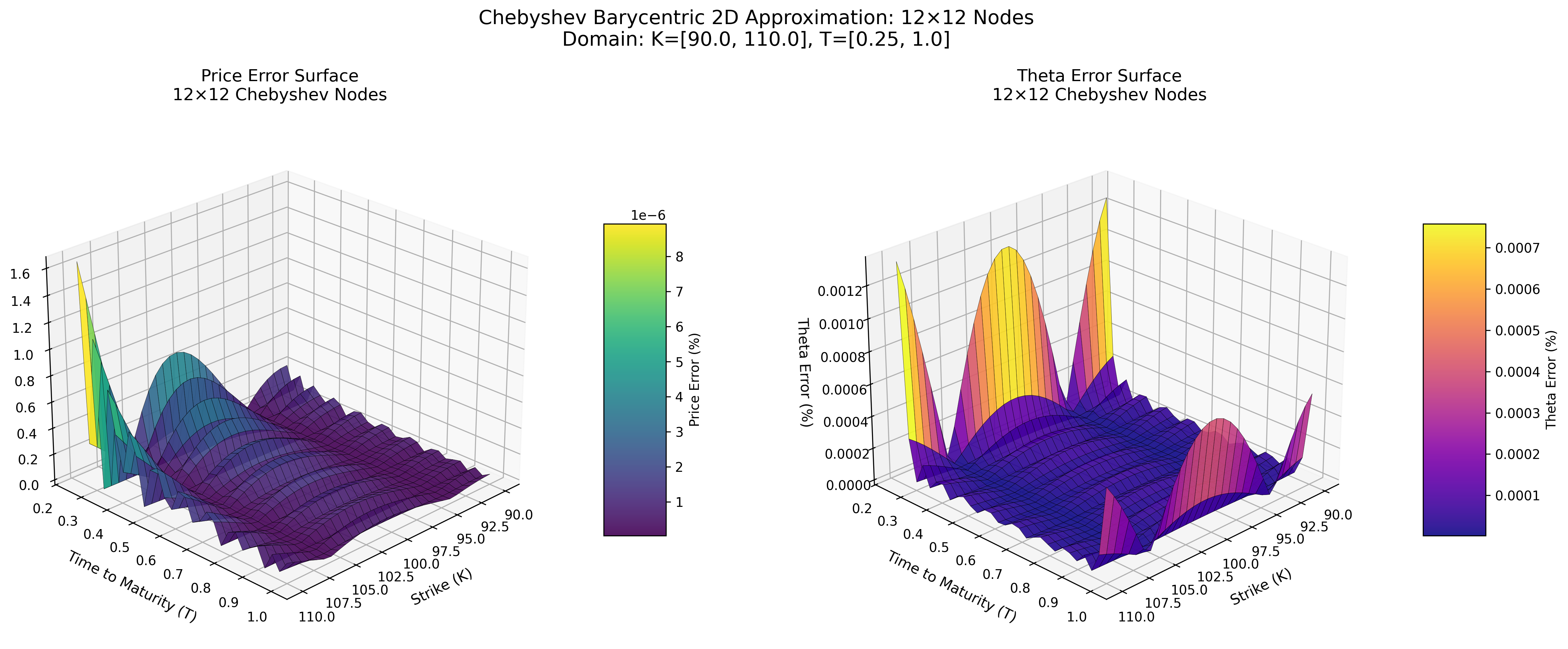 Chebyshev Barycentric Error Surface