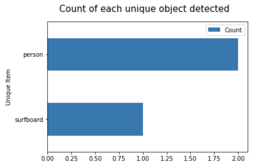 count_of_each_object