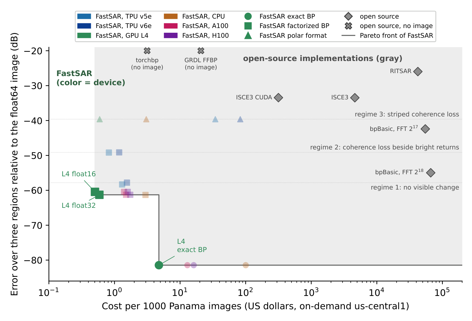 Cost per 1000 images against error for FastSAR and five open-source implementations