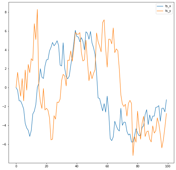 Time series plot