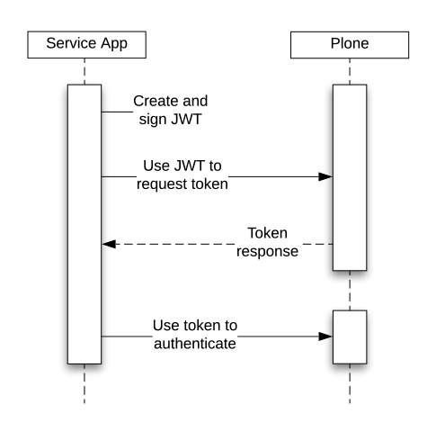 https://github.com/4teamwork/ftw.tokenauth/raw/master/docs/authentication-flow.png