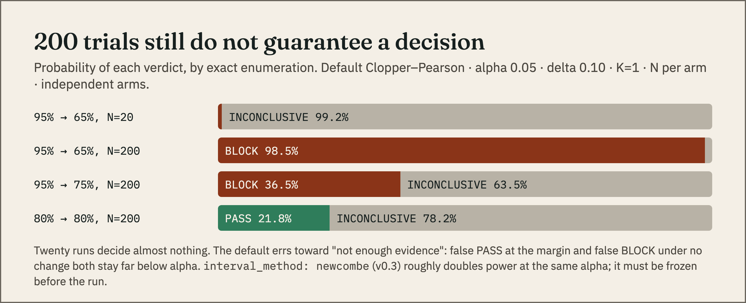 Verdict probabilities by exact enumeration for the default gate: a 95 to 65 percent drop is INCONCLUSIVE 99.2 percent of the time at N=20 and BLOCK 98.5 percent at N=200; a 95 to 75 percent drop is BLOCK 36.5 percent at N=200; two equal 80 percent agents PASS 21.8 percent at N=200.