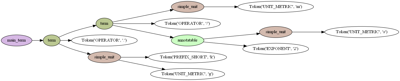 parse tree kgms**-2