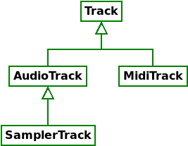 track_hierarchy